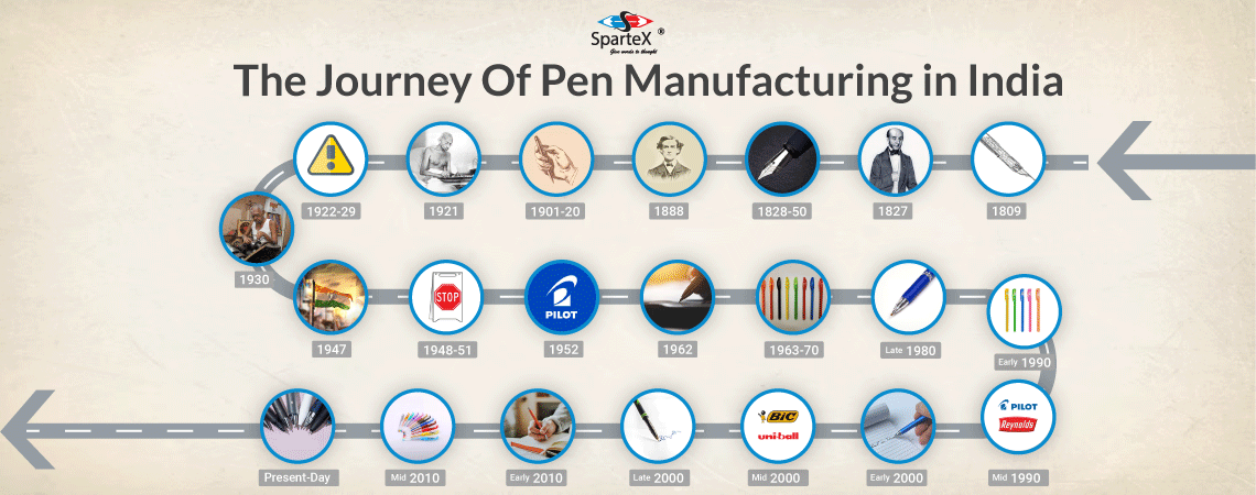 The Journey Of Pen Manufacturing in India 